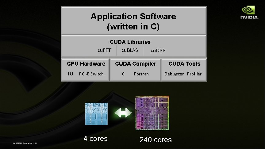 Application Software (written in C) CUDA Libraries cu. FFT cu. BLAS cu. DPP CPU