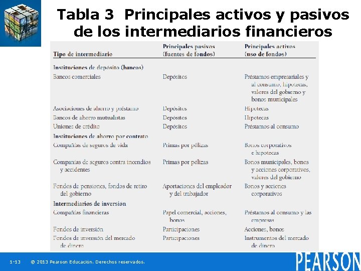 Tabla 3 Principales activos y pasivos de los intermediarios financieros 1 -13 © 2013