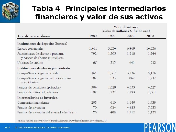 Tabla 4 Principales intermediarios financieros y valor de sus activos 1 -14 © 2013