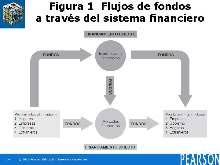Figura 1 Flujos de fondos a través del sistema financiero 1 -4 © 2013