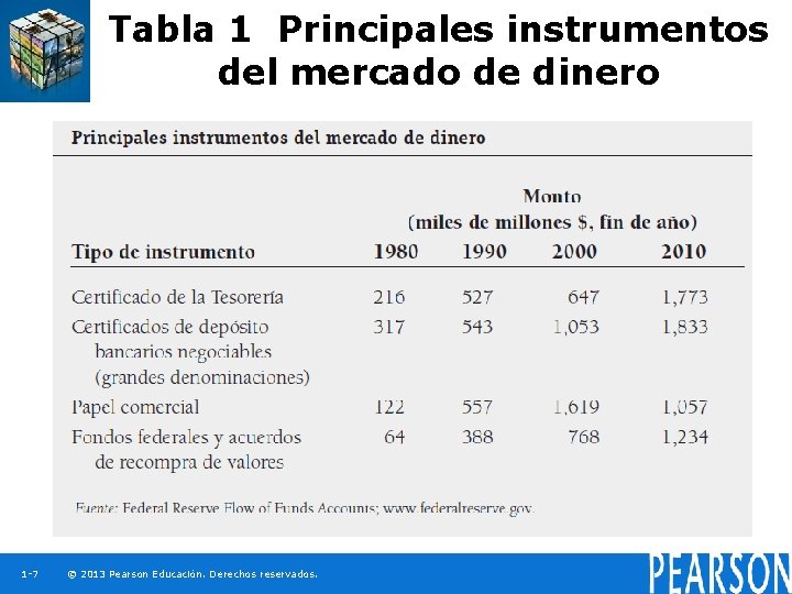 Tabla 1 Principales instrumentos del mercado de dinero 1 -7 © 2013 Pearson Educación.