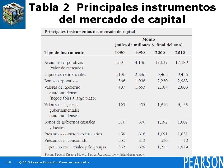 Tabla 2 Principales instrumentos del mercado de capital 1 -8 © 2013 Pearson Educación.