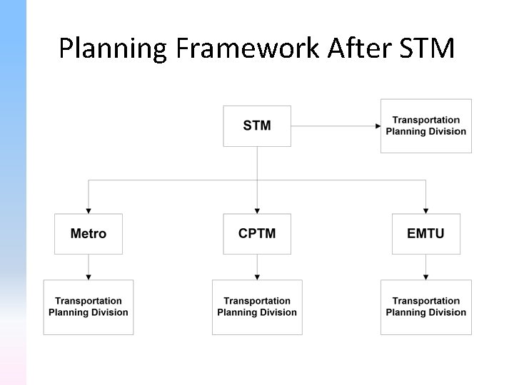 Planning Framework After STM 