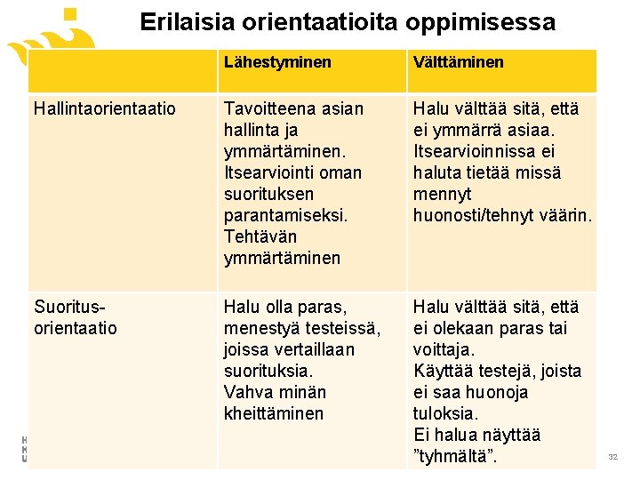 Erilaisia orientaatioita oppimisessa Lähestyminen Välttäminen Hallintaorientaatio Tavoitteena asian hallinta ja ymmärtäminen. Itsearviointi oman suorituksen