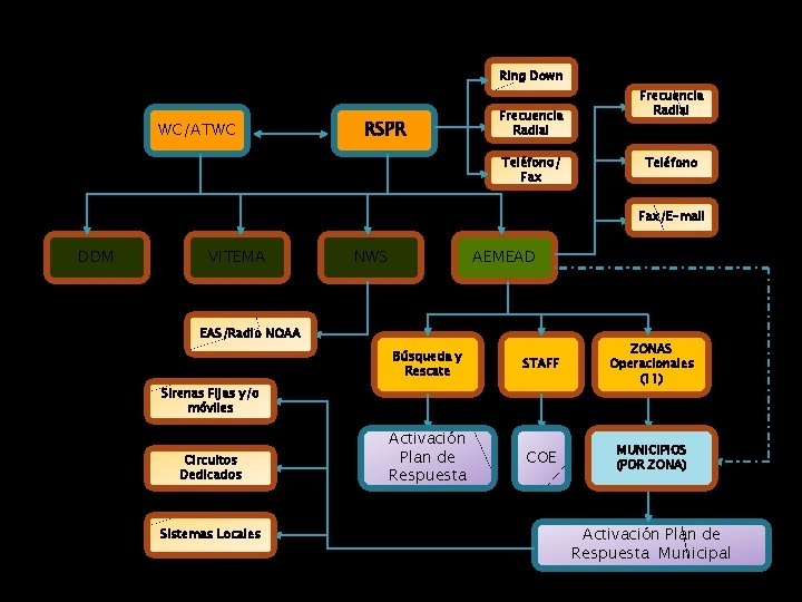 Protocolo Operacional Sismos con Potencial de Tsunamis Ring Down WC/ATWC RSPR Frecuencia Radial Teléfono/