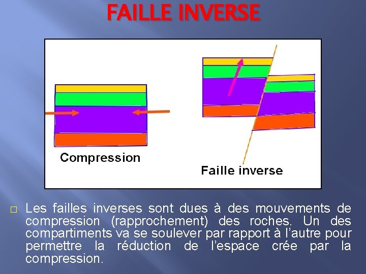 FAILLE INVERSE � Les failles inverses sont dues à des mouvements de compression (rapprochement)