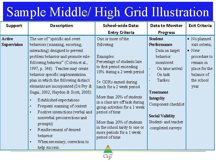 Sample Middle/ High Grid Illustration Support Active Supervision Description The use of “specific and Sample Middle/ High Grid Illustration Support Active Supervision Description The use of “specific and