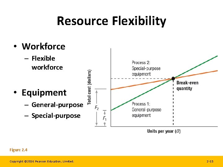 Resource Flexibility • Workforce – Flexible workforce • Equipment – General-purpose – Special-purpose Figure