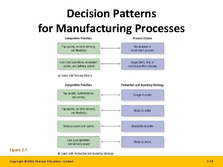 Decision Patterns for Manufacturing Processes Figure 2. 5 Copyright © 2016 Pearson Education, Limited.