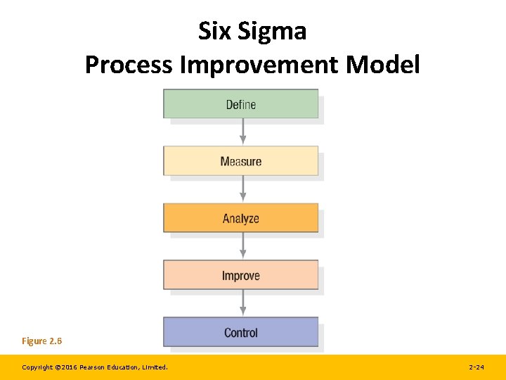 Six Sigma Process Improvement Model Figure 2. 6 Copyright © 2016 Pearson Education, Limited.