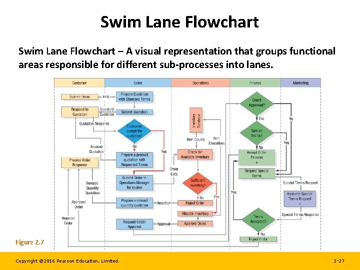 Swim Lane Flowchart – A visual representation that groups functional areas responsible for different