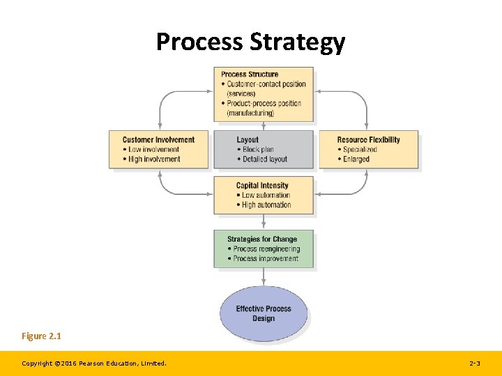 Process Strategy Figure 2. 1 Copyright © 2016 Pearson Education, Limited. 2 -3 