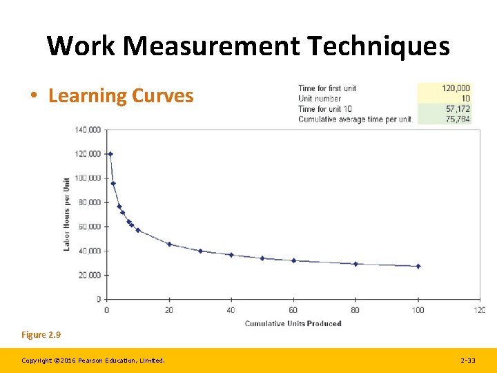 Work Measurement Techniques • Learning Curves Figure 2. 9 Copyright © 2016 Pearson Education,