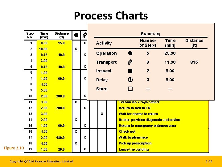Process Charts Step No. Figure 2. 10 Time (min) Distance (ft) 1 0. 50