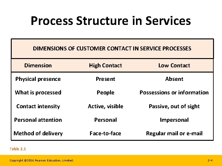 Process Structure in Services DIMENSIONS OF CUSTOMER CONTACT IN SERVICE PROCESSES Dimension High Contact