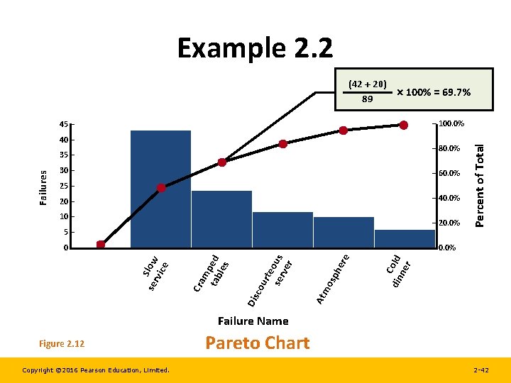 Example 2. 2 (42 + 20) 100% = 69. 7% 89 40 – –