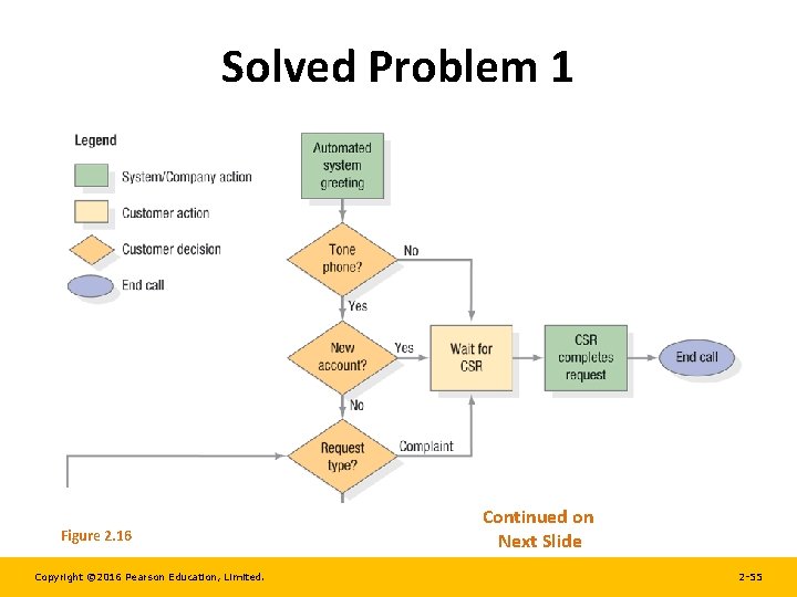 Solved Problem 1 Figure 2. 16 Copyright © 2016 Pearson Education, Limited. Continued on