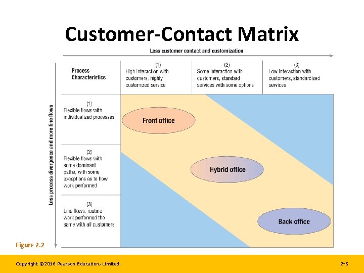 Customer-Contact Matrix Figure 2. 2 Copyright © 2016 Pearson Education, Limited. 2 -6 