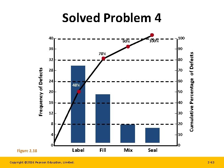 Solved Problem 4 90% Frequency of Defects 36 – Figure 2. 18 100% –