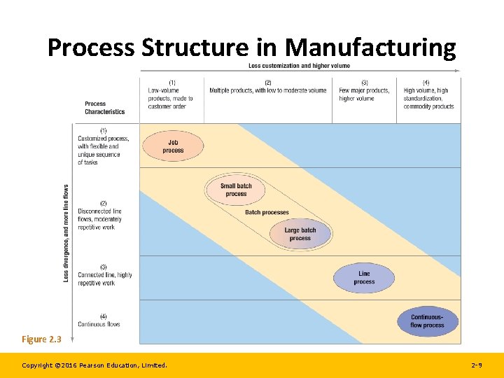Process Structure in Manufacturing Figure 2. 3 Copyright © 2016 Pearson Education, Limited. 2