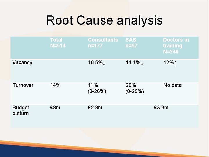 Root Cause analysis Total N=514 Vacancy Consultants n=177 SAS n=97 Doctors in training N=240