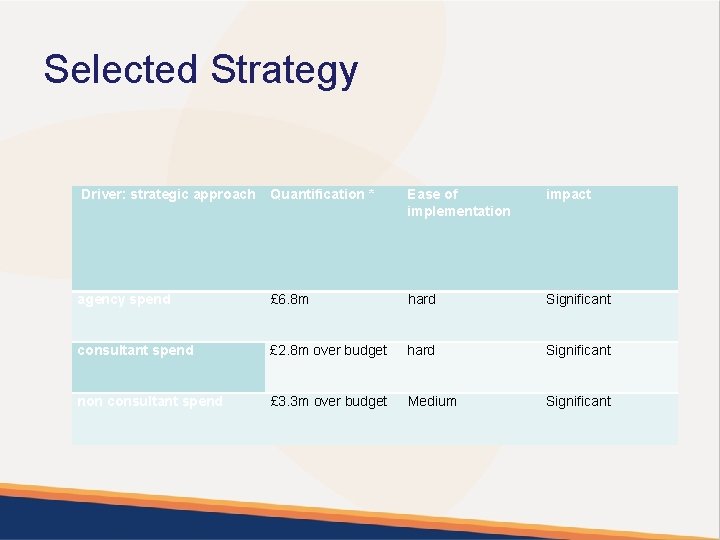 Selected Strategy Driver: strategic approach Quantification * Ease of implementation impact agency spend £