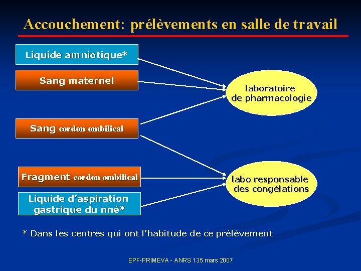 Accouchement: prélèvements en salle de travail Liquide amniotique* Sang maternel laboratoire de pharmacologie Sang