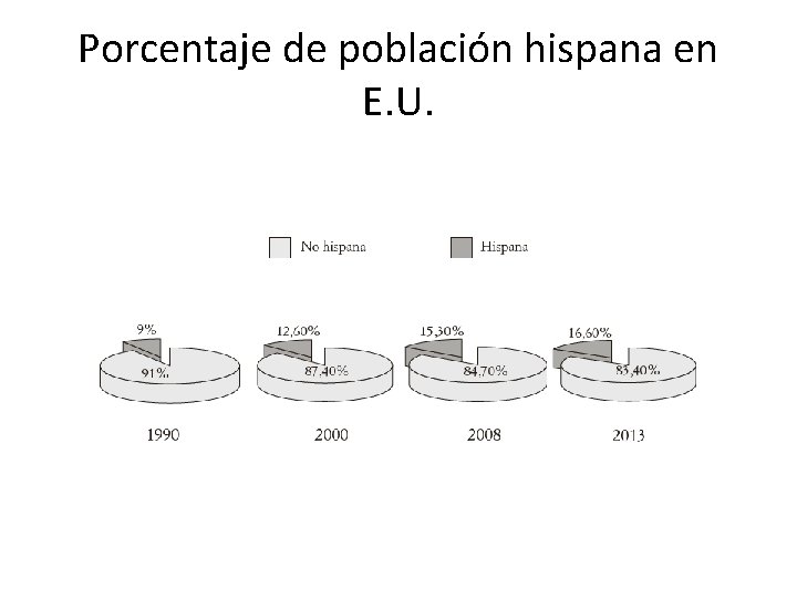 Porcentaje de población hispana en E. U. 