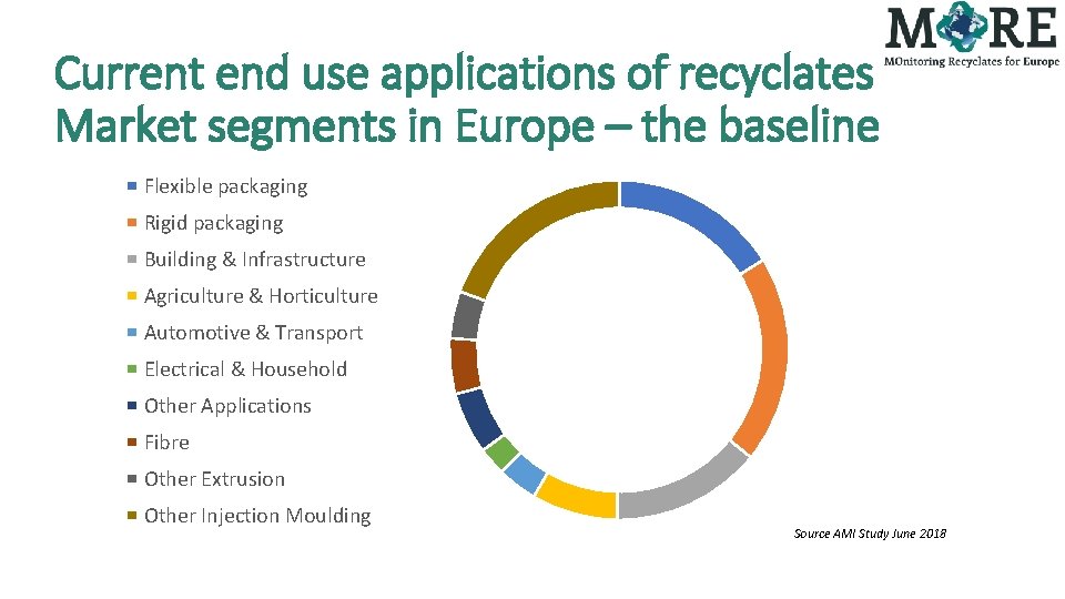 Current end use applications of recyclates Market segments in Europe – the baseline Flexible