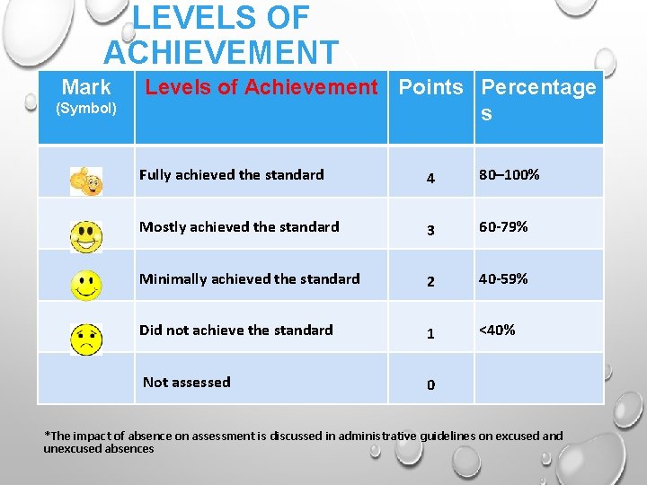 LEVELS OF ACHIEVEMENT Mark (Symbol) Levels of Achievement Points Percentage s Fully achieved the