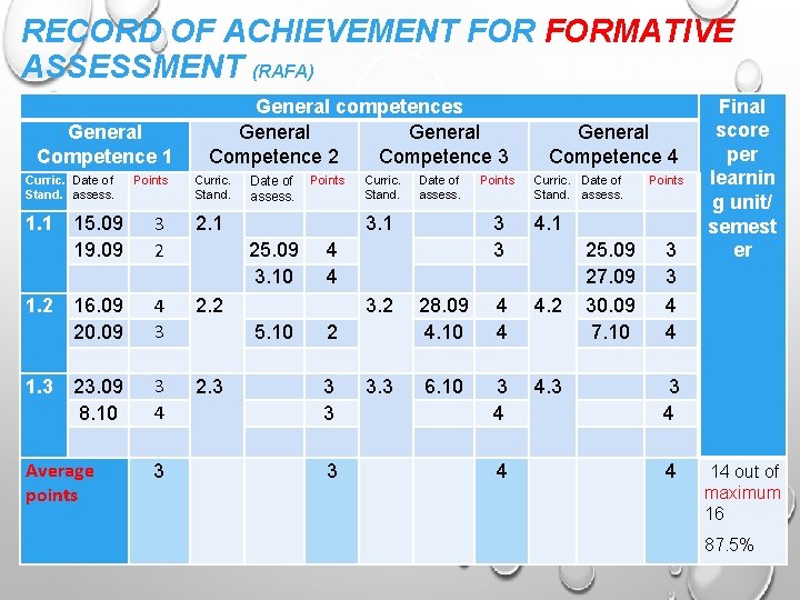 RECORD OF ACHIEVEMENT FORMATIVE ASSESSMENT (RAFA) General Competence 1 Curric. Date of Stand. assess.