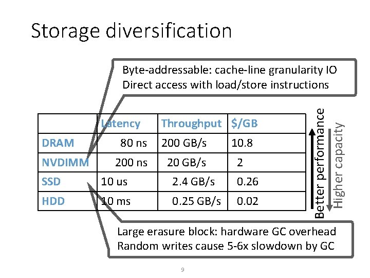 Storage diversification Latency DRAM NVDIMM Throughput $/GB 80 ns 200 GB/s 10. 8 200