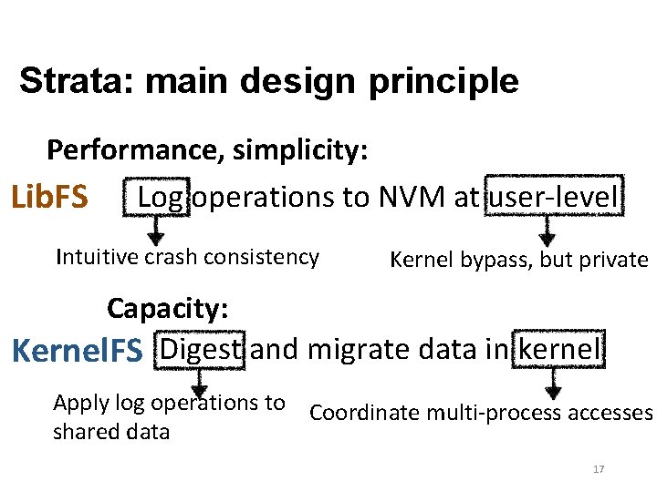 Strata: main design principle Performance, simplicity: Lib. FS Log operations to NVM at user-level