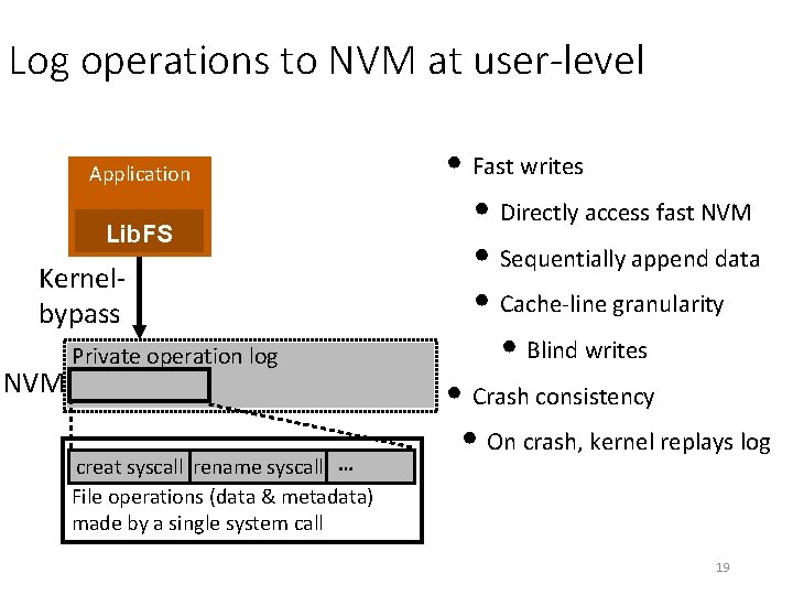 Log operations to NVM at user-level Application Lib. FS Kernelbypass NVM Private operation log