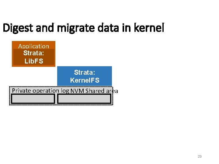 Digest and migrate data in kernel Application Strata: Lib. FS Strata: Kernel. FS Private
