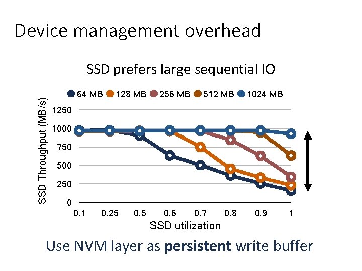 Device management overhead SSD Throughput (MB/s) SSD prefers large sequential IO 64 MB 128