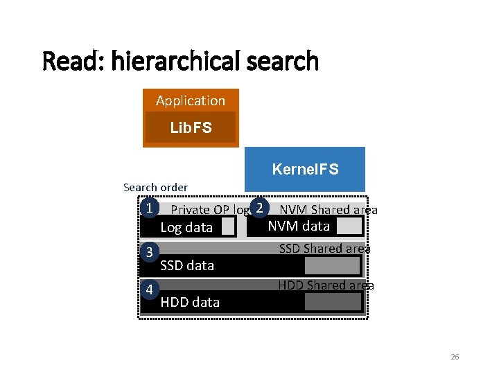 Read: hierarchical search Application Lib. FS Kernel. FS Search order 1 Private OP log