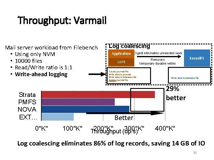 Throughput: Varmail Mail server workload from Filebench • Using only NVM • 10000 files