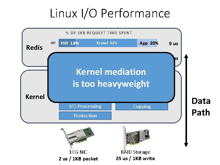 Linux I/O Performance % OF 1 KB REQUEST TIME SPENT Redis GET SET HW
