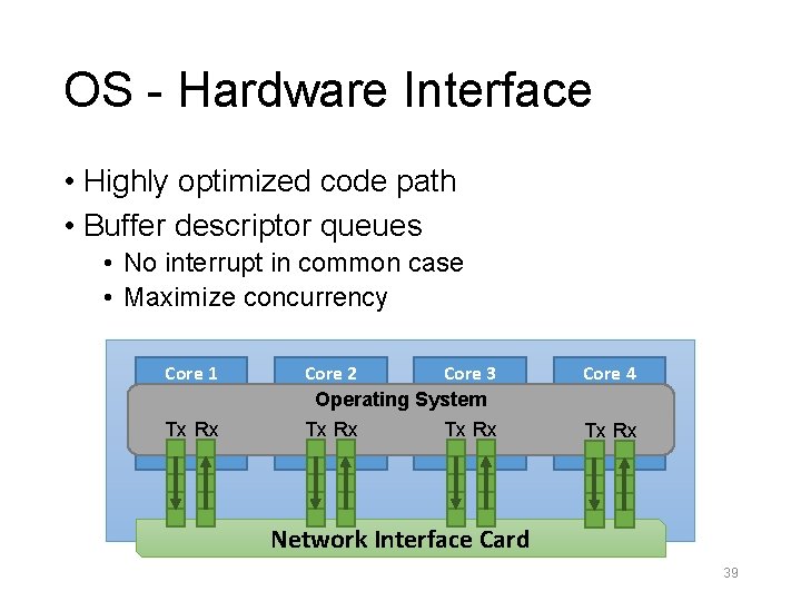 OS - Hardware Interface • Highly optimized code path • Buffer descriptor queues •