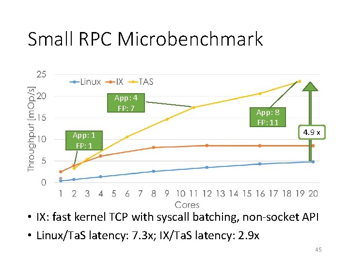 Small RPC Microbenchmark App: 4 FP: 7 App: 1 FP: 1 App: 8 FP: