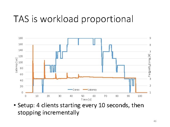 TAS is workload proportional 180 9 160 8 7 Fastpath Cores [#] Latency [us]