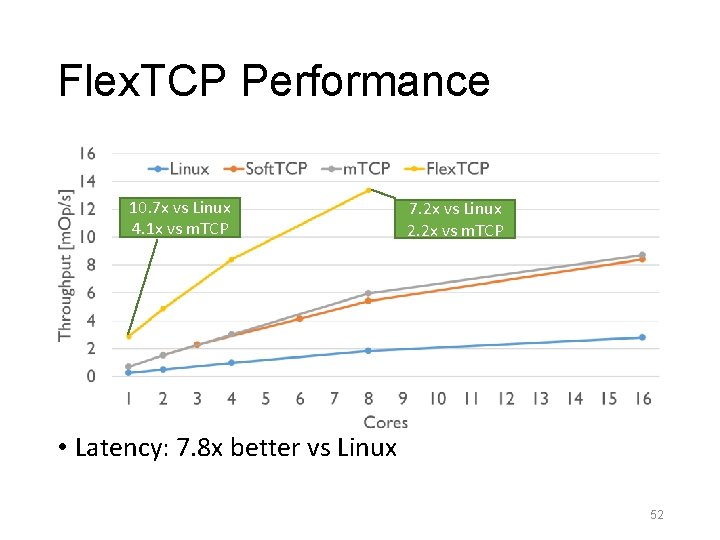 Flex. TCP Performance 10. 7 x vs Linux 4. 1 x vs m. TCP