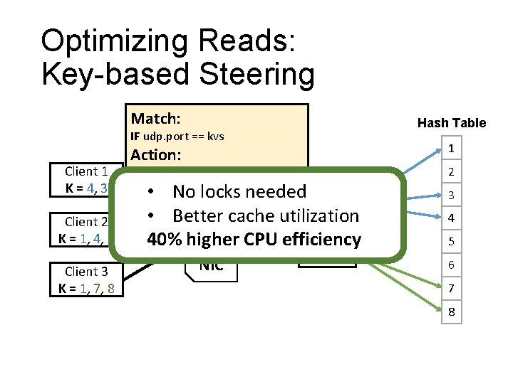 Optimizing Reads: Key-based Steering Match: Hash Table Action: 1 IF udp. port == kvs
