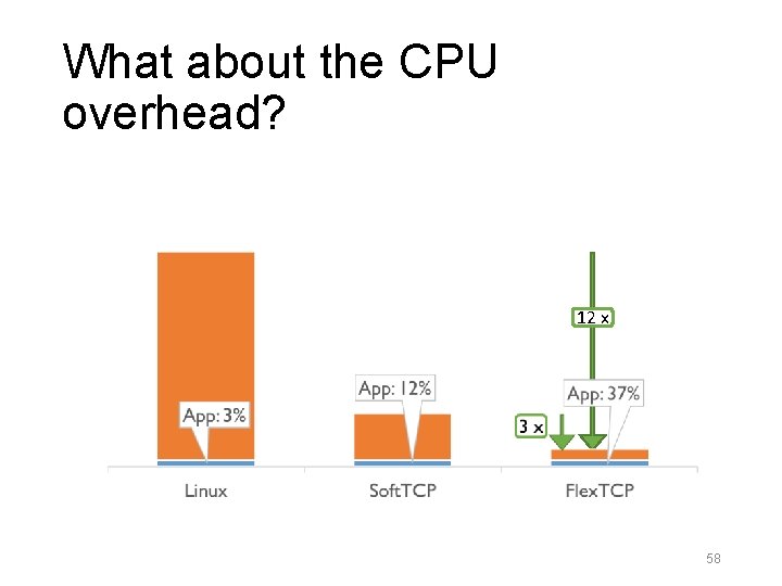 What about the CPU overhead? 12 x 58 