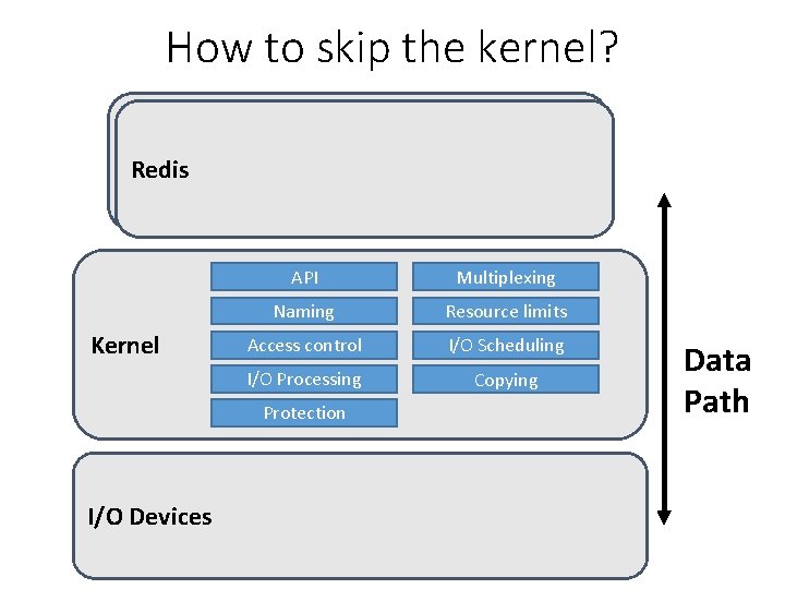 How to skip the kernel? Redis Kernel API Multiplexing Naming Resource limits Access control