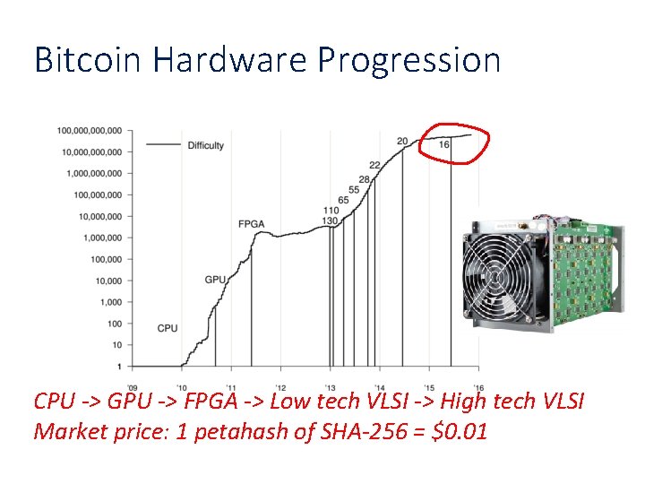 Bitcoin Hardware Progression CPU -> GPU -> FPGA -> Low tech VLSI -> High
