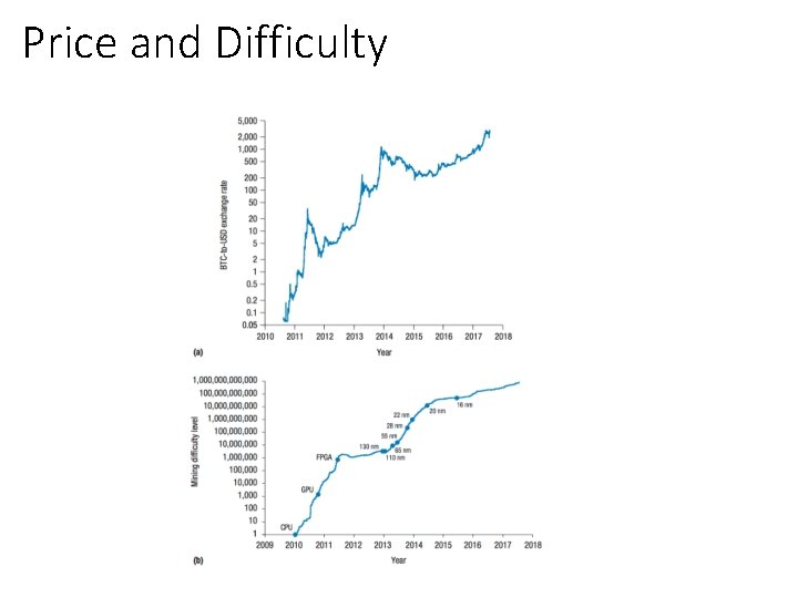 Price and Difficulty 