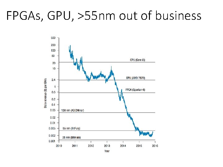 FPGAs, GPU, >55 nm out of business 