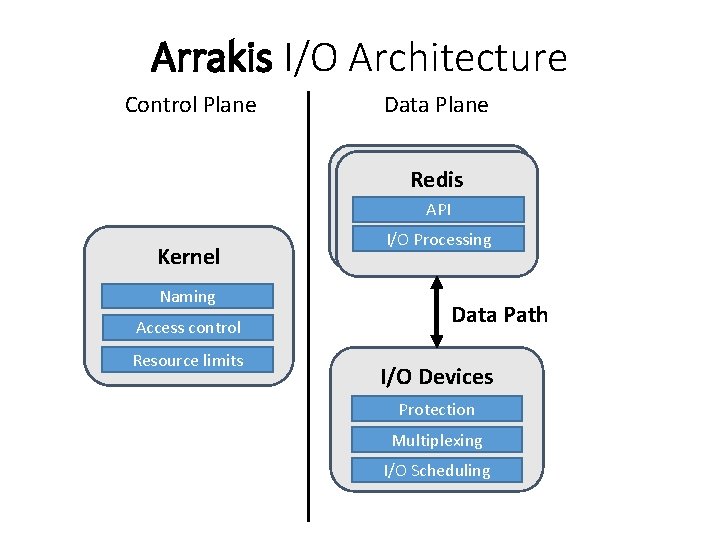 Arrakis I/O Architecture Control Plane Data Plane Redis Kernel Naming Access control Resource limits